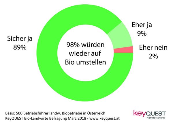 Grafik Entscheidung der Bio-Landwirte PRO Umstellung auf Bio