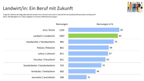 Grafik mit Reihung der wichtigsten Berufe für die Zukunft: Landwirte an Nummer 2 gleich hinter Ärzten