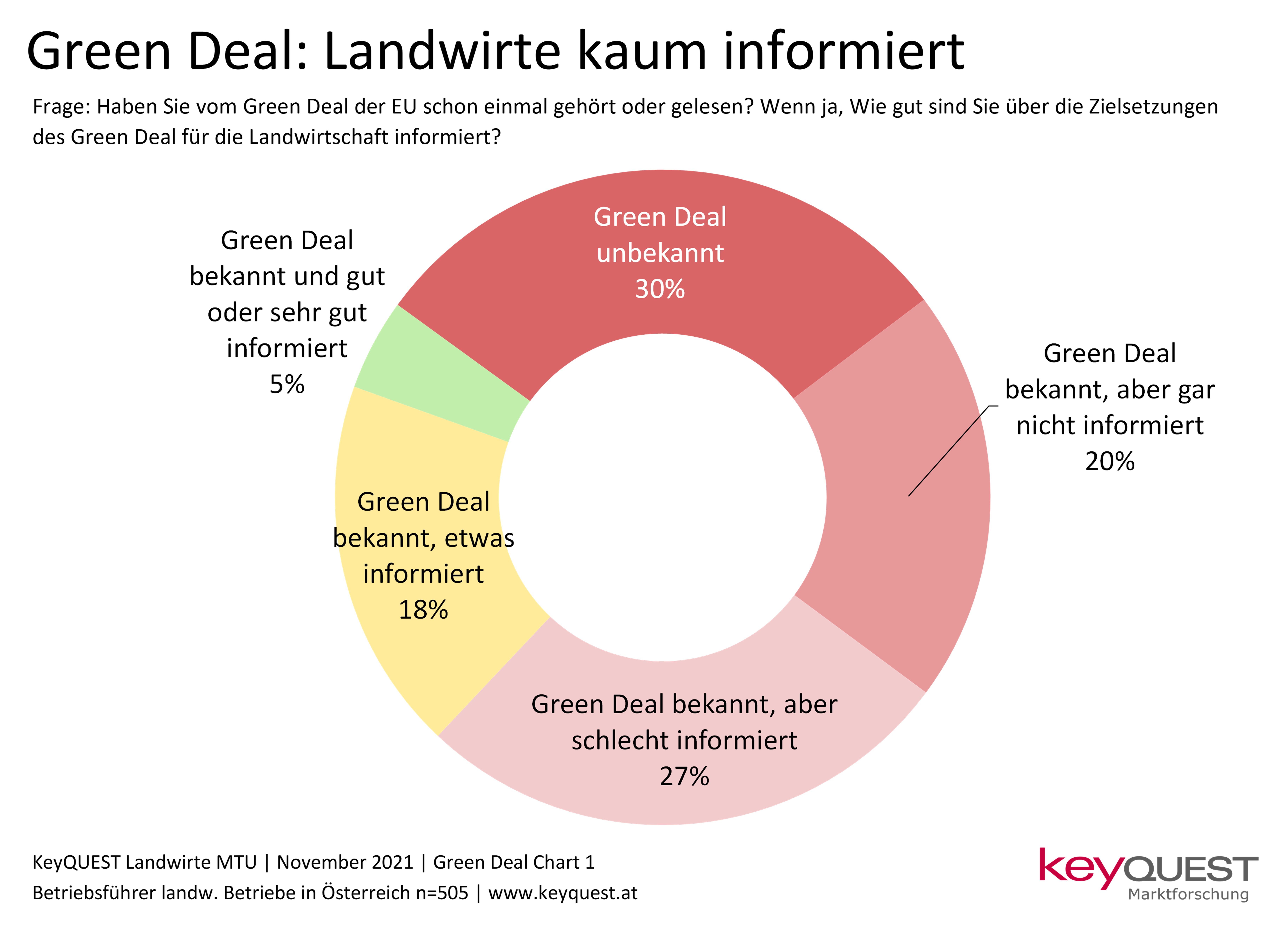 Kreisdiagramm zur Bekanntheit des Green Deal