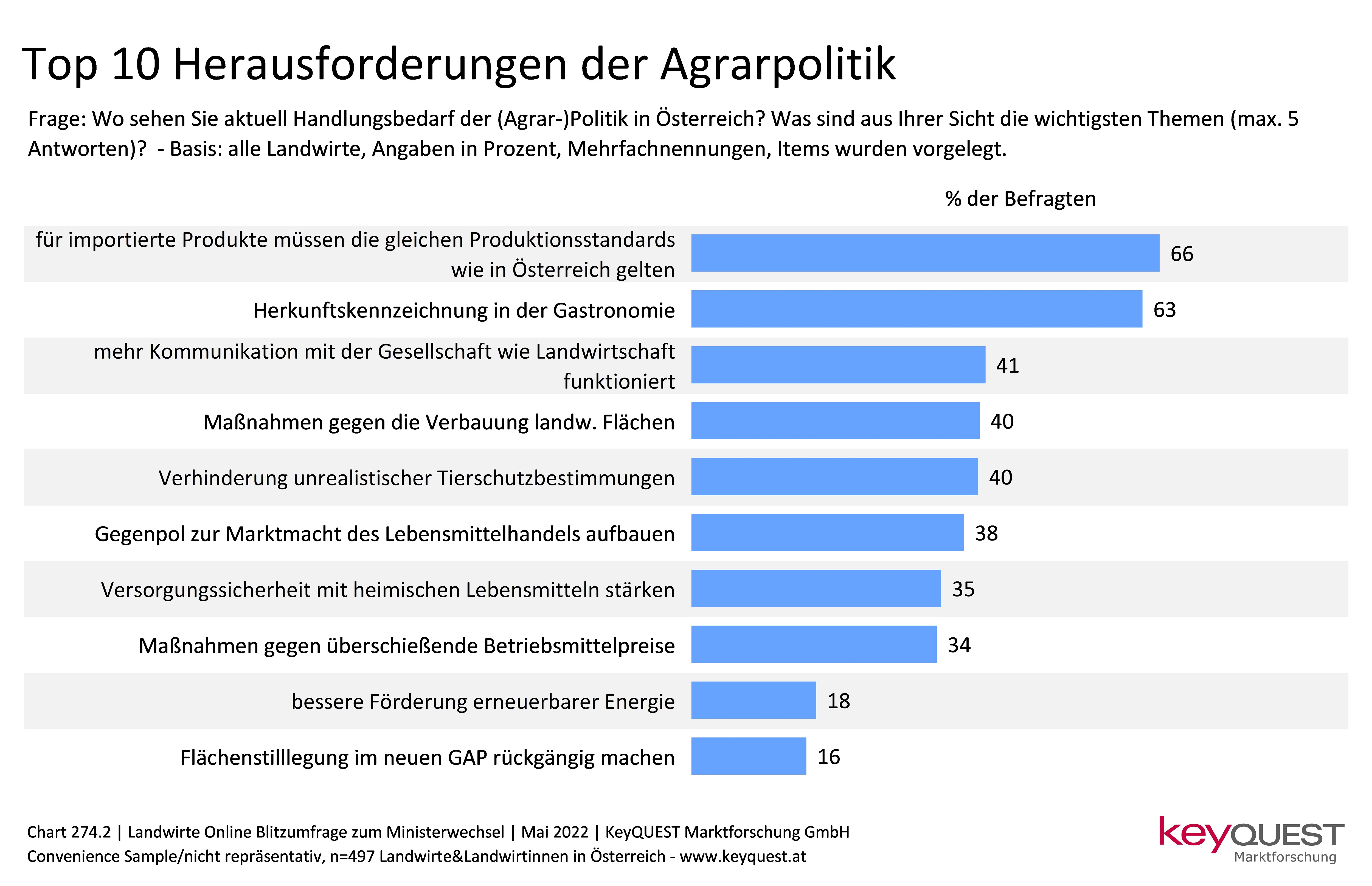 Ranking der wichtigsten Aufgaben bzw. Themen für die Agrarpolitik in Österreich