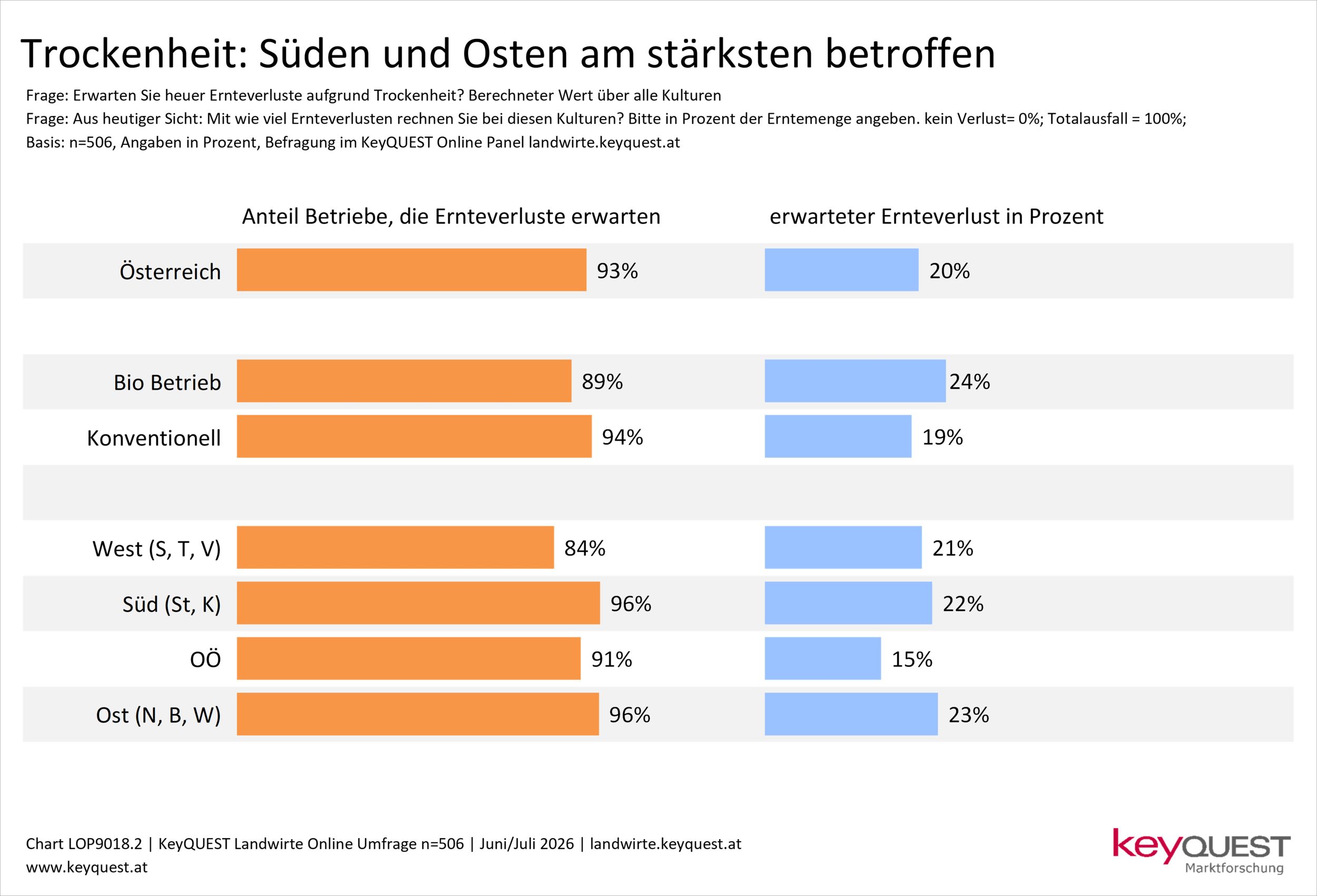 Balkendiagramm mit Prozent der betroffenen Betriebe und der erwarteten Ernteverluste