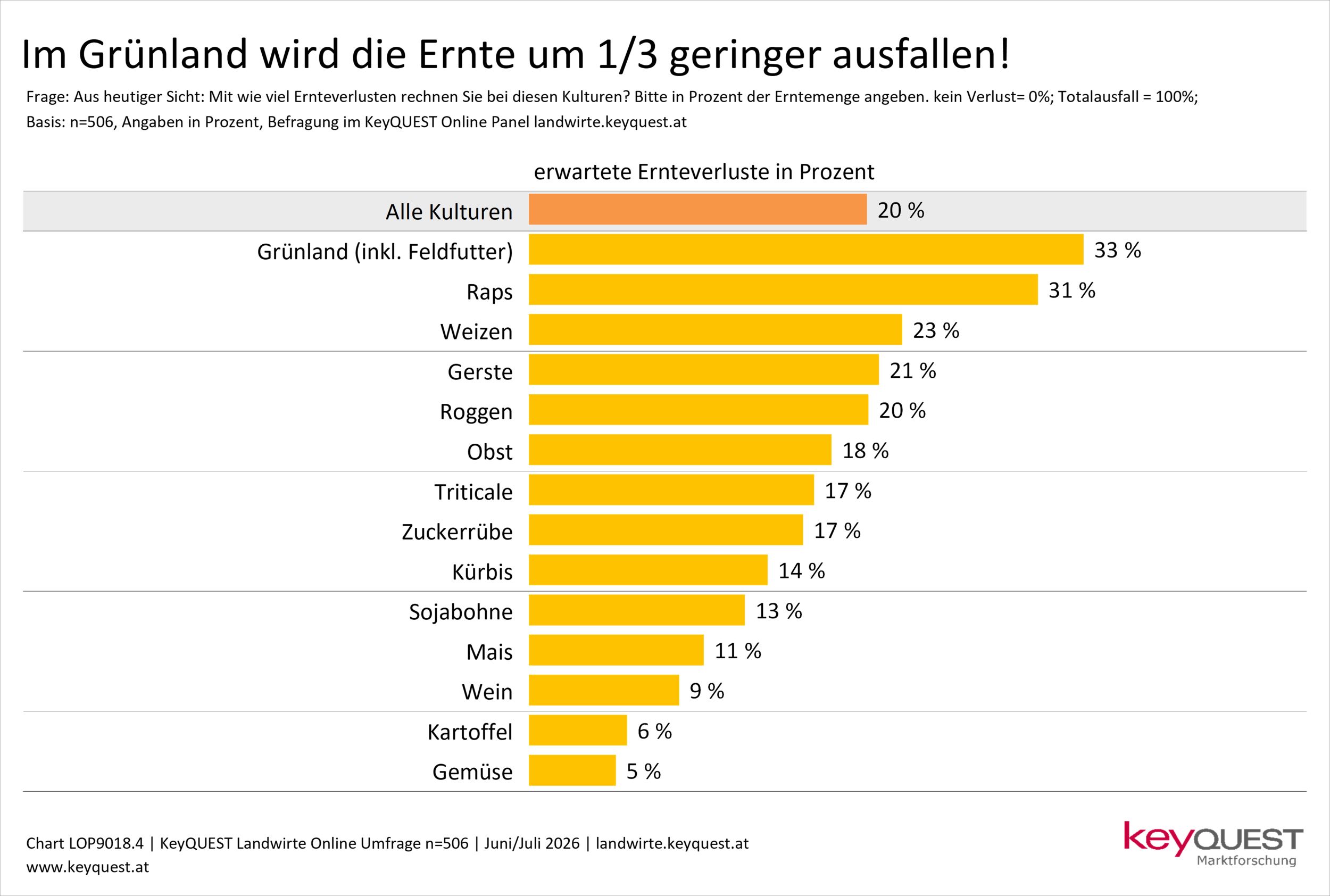 Ranking der Kulturen nach Prozent des zu erwarteten Ernteausfalls